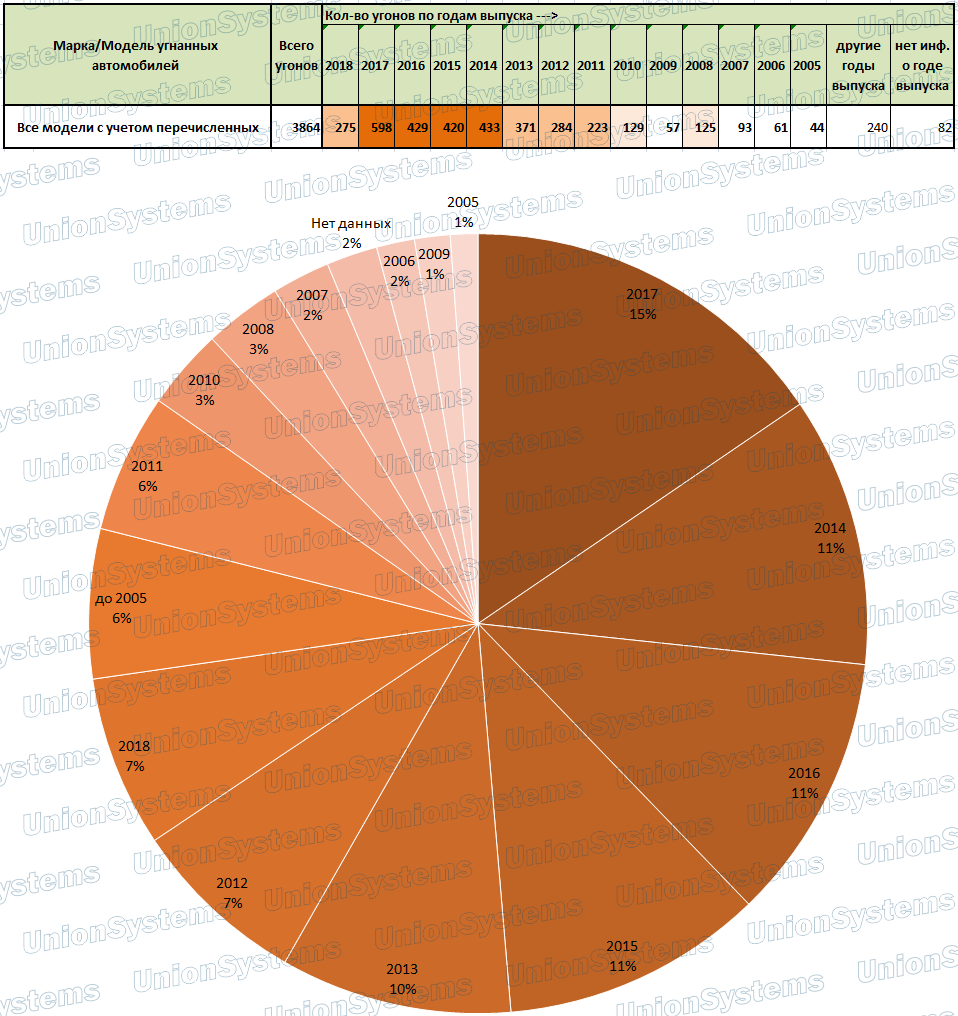 СТАТИСТИКА ПО УГОНАМ ЗА 2018 ГОД. ЧАСТЬ 1. ТОП-100 ПО КОЛИЧЕСТВУ УГОНОВ -  Union Systems